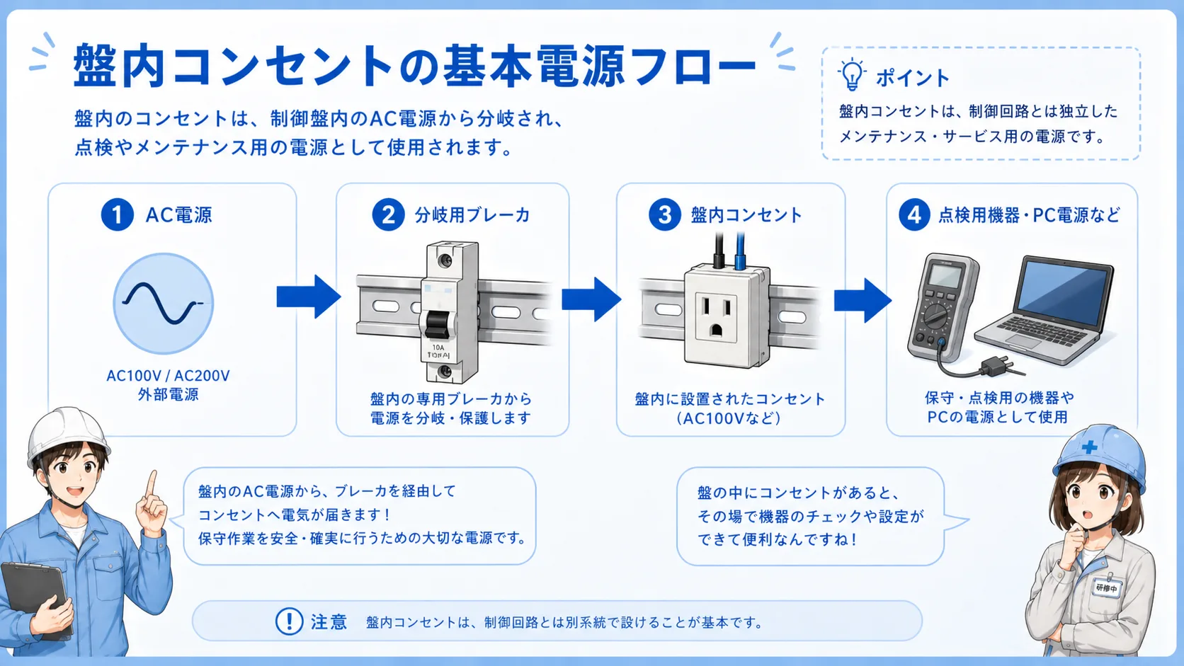 電源からブレーカーを通って盤内コンセントへ供給される流れを示した図
