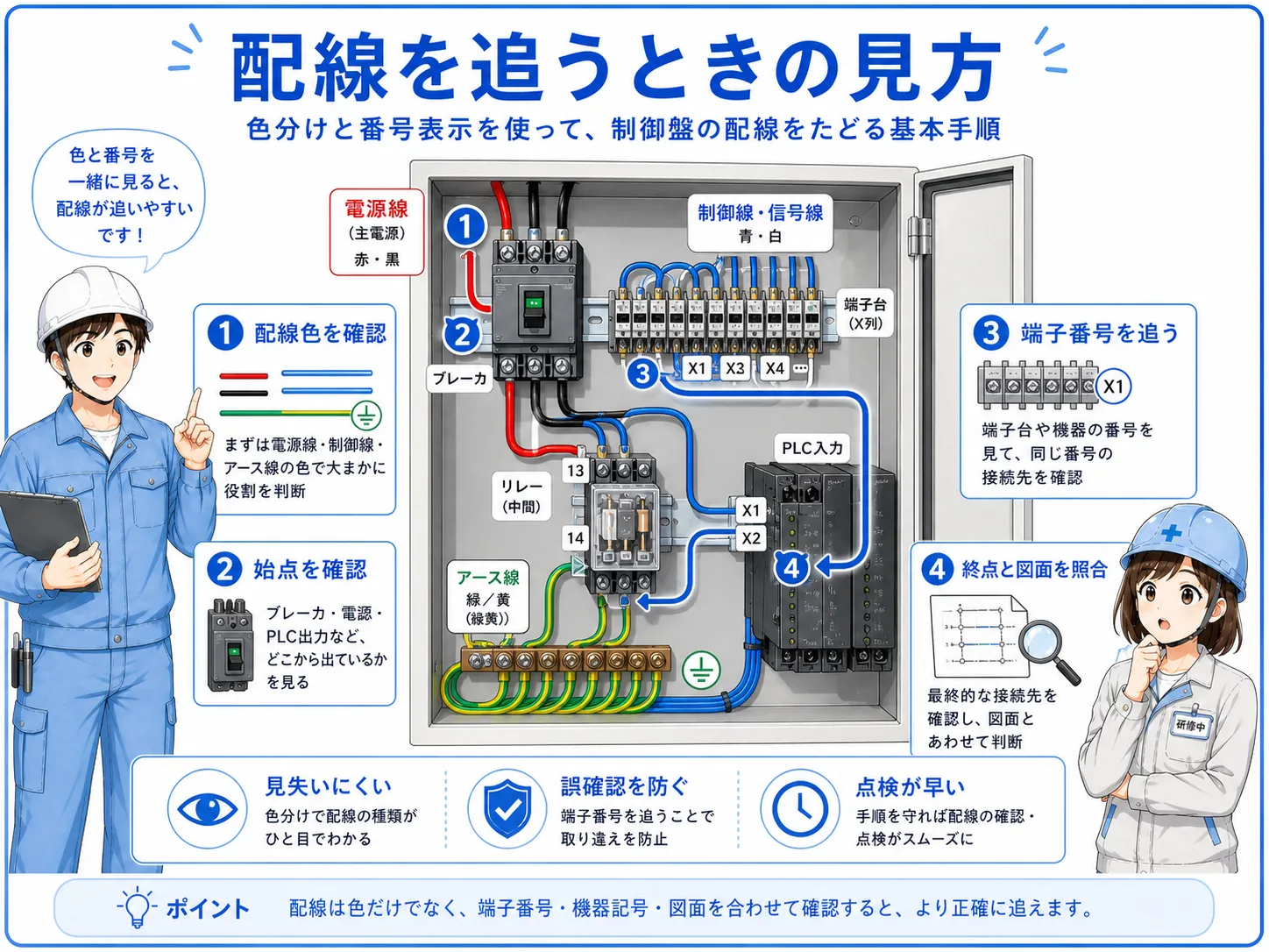 電線色を手がかりに図面、線番、端子番号、テスター確認へ進む流れを示した図