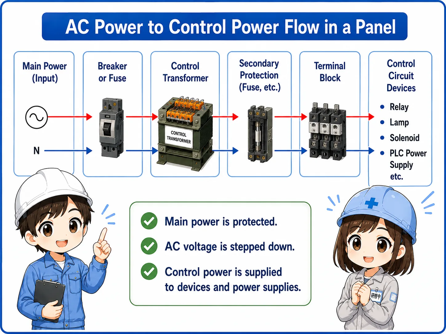 Diagram showing main power flowing through breaker and fuse to a control transformer, then to control circuit devices and DC power supply