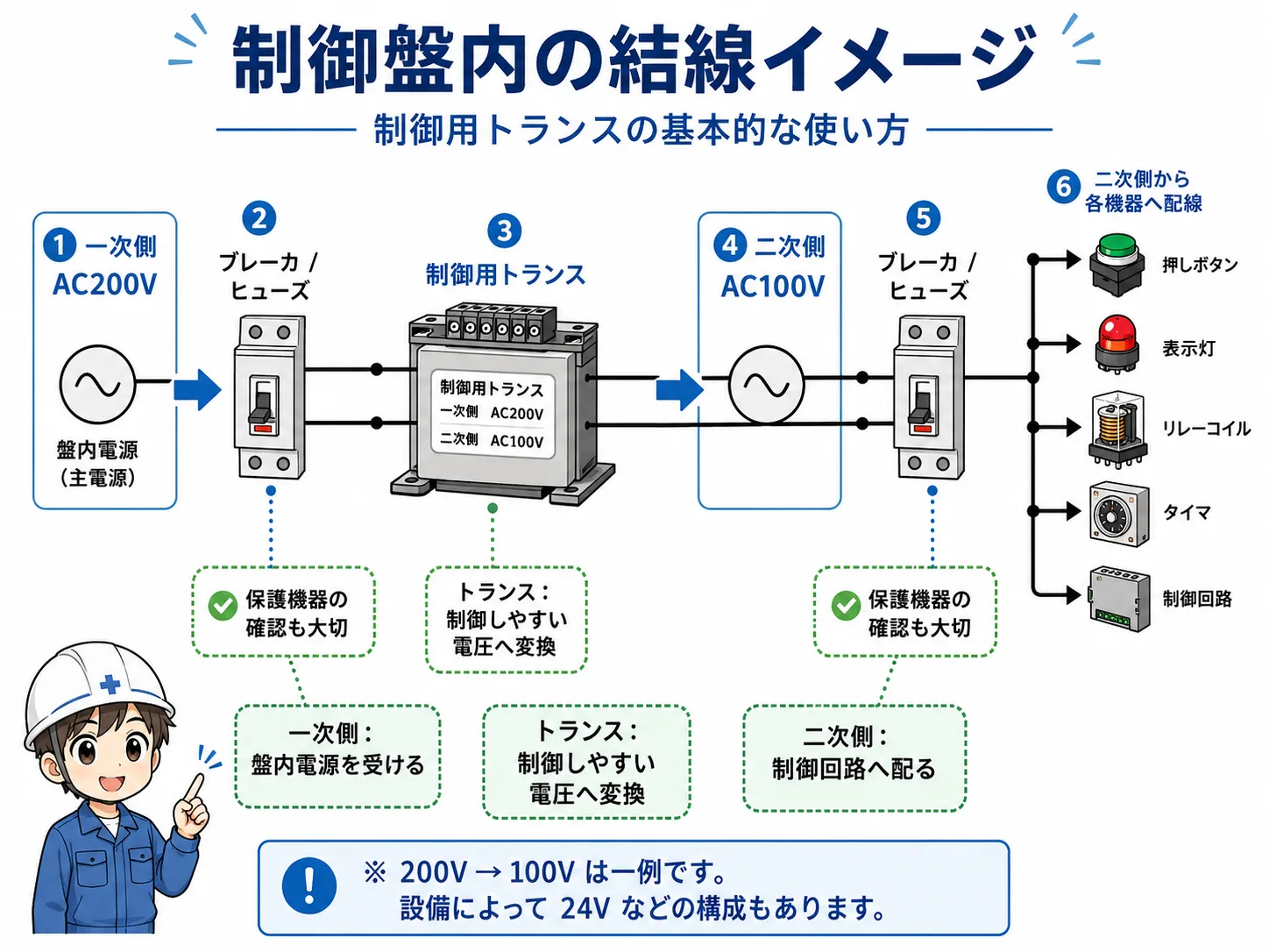 制御盤内で制御用トランスの一次側から二次側へ電源を配る流れ