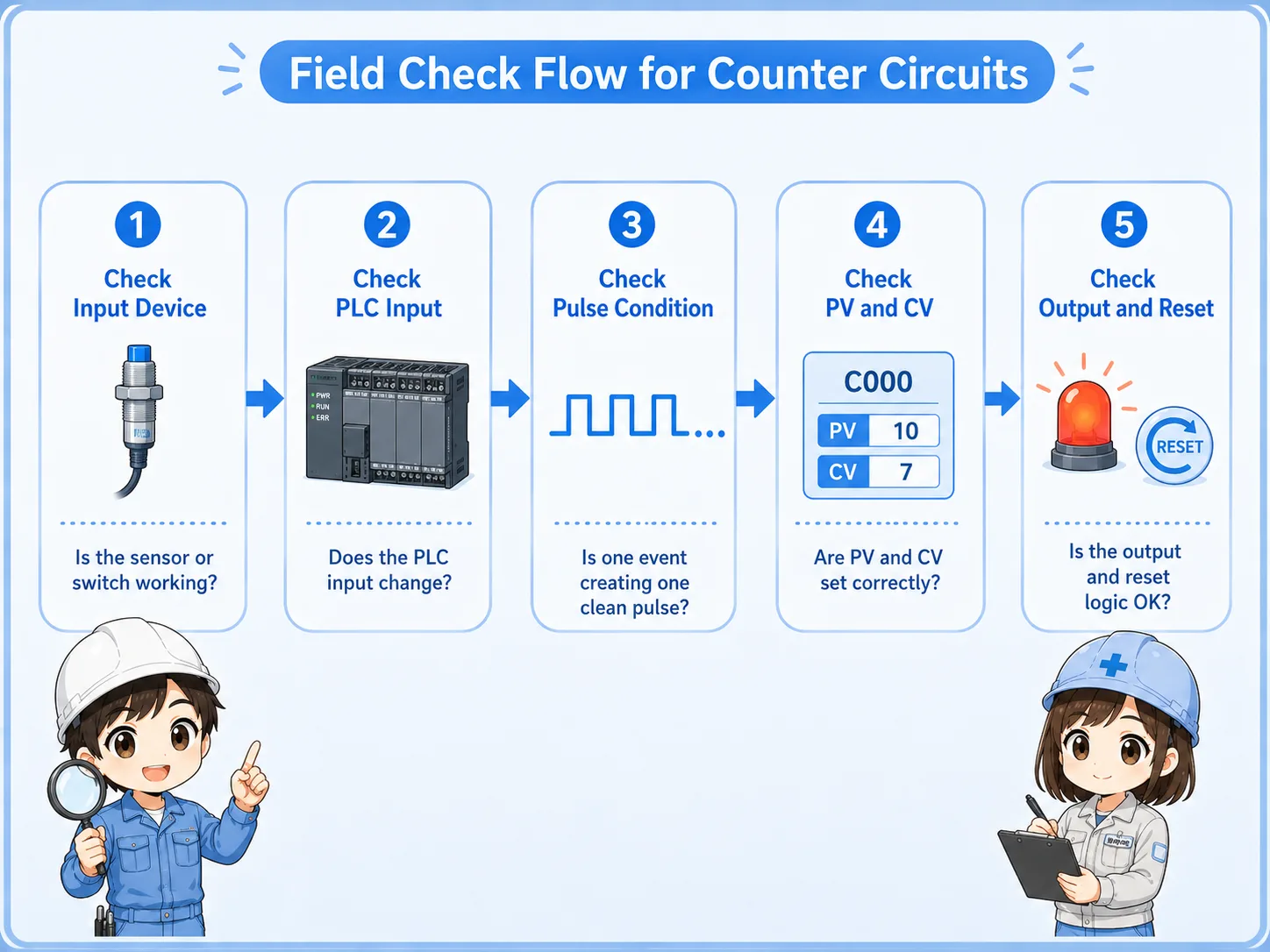 Field check flow for a PLC counter circuit that does not count correctly