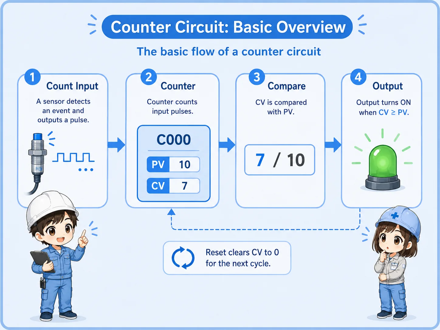 Basic PLC counter circuit overview showing count input, counter value, preset value, and output