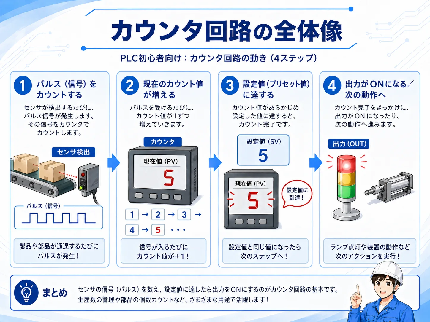 カウンタ回路の全体像。入力パルスを数え、設定値に達すると出力がONになる流れ