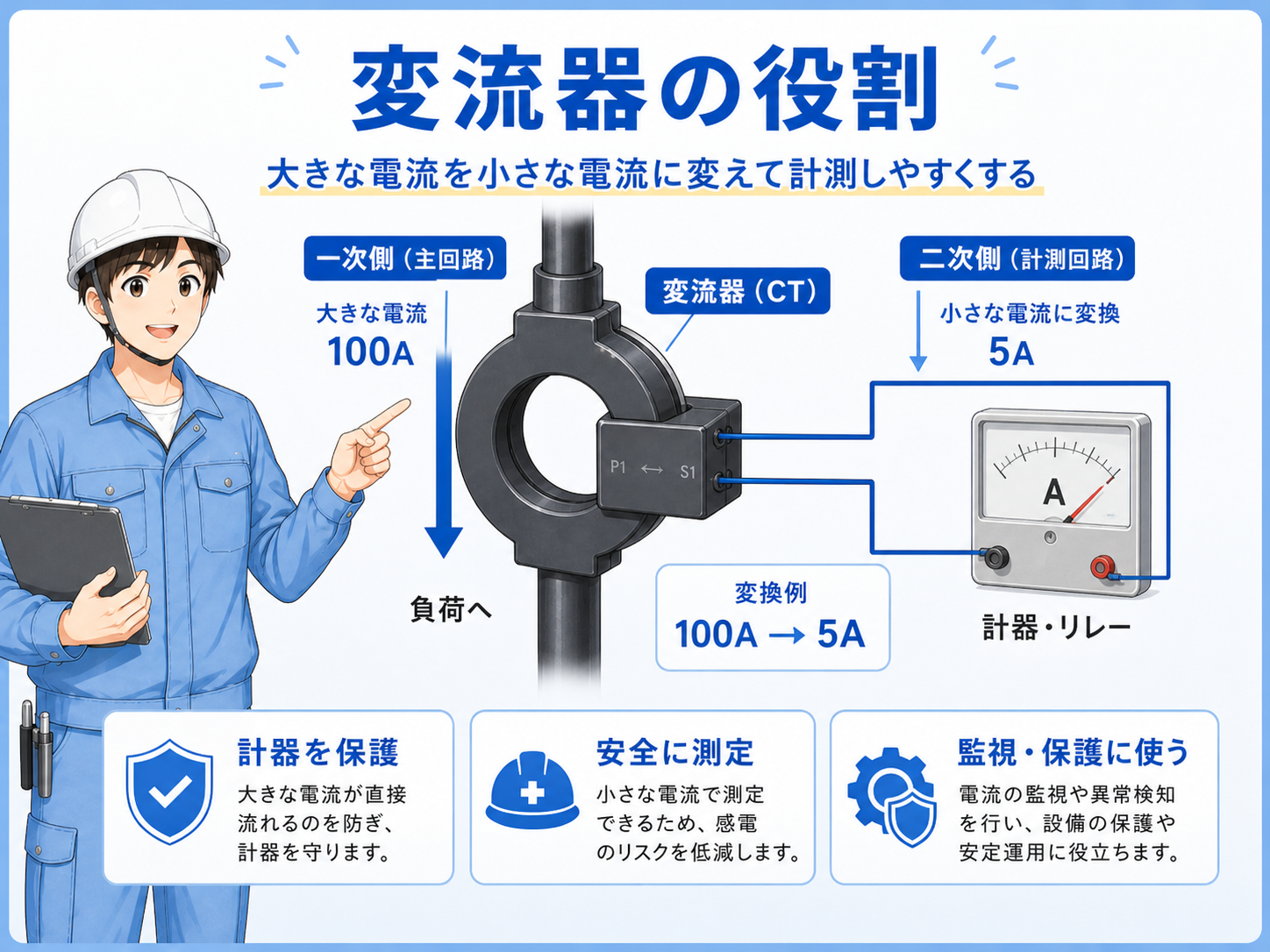 電源、ブレーカー、モーター線、CT、電流センサ、PLCや表示器につながる基本構成図
