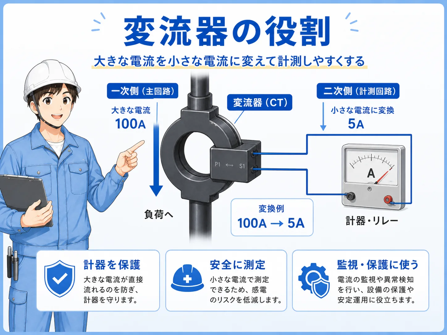 CTや電流センサで負荷電流を検出する基本構成図