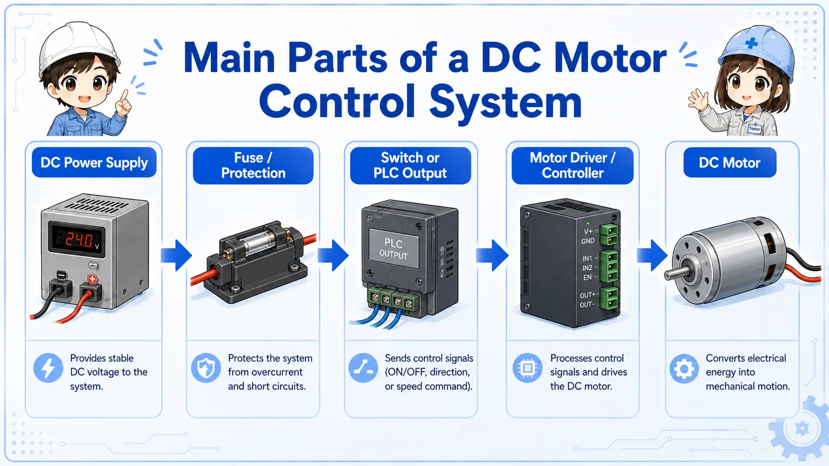 Main parts of a DC motor control system including DC power supply, motor driver, PLC output, switch, and motor