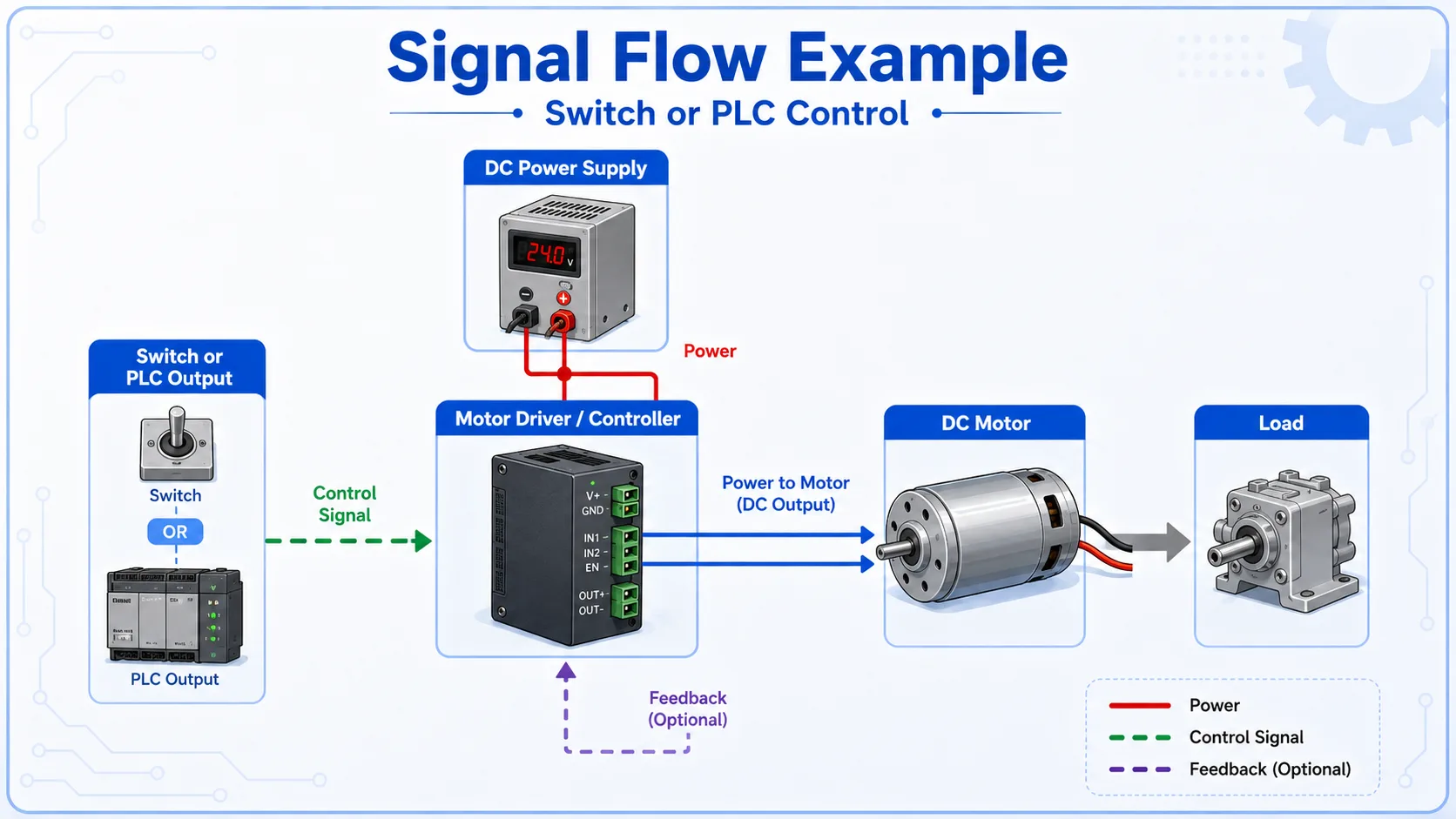 Signal flow from PLC output or switch through a motor driver to DC motor rotation