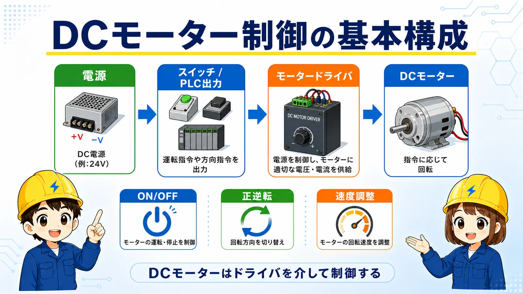 DC電源、スイッチまたはPLC出力、モータードライバ、DCモーターで構成される直流モーター制御の基本構成図