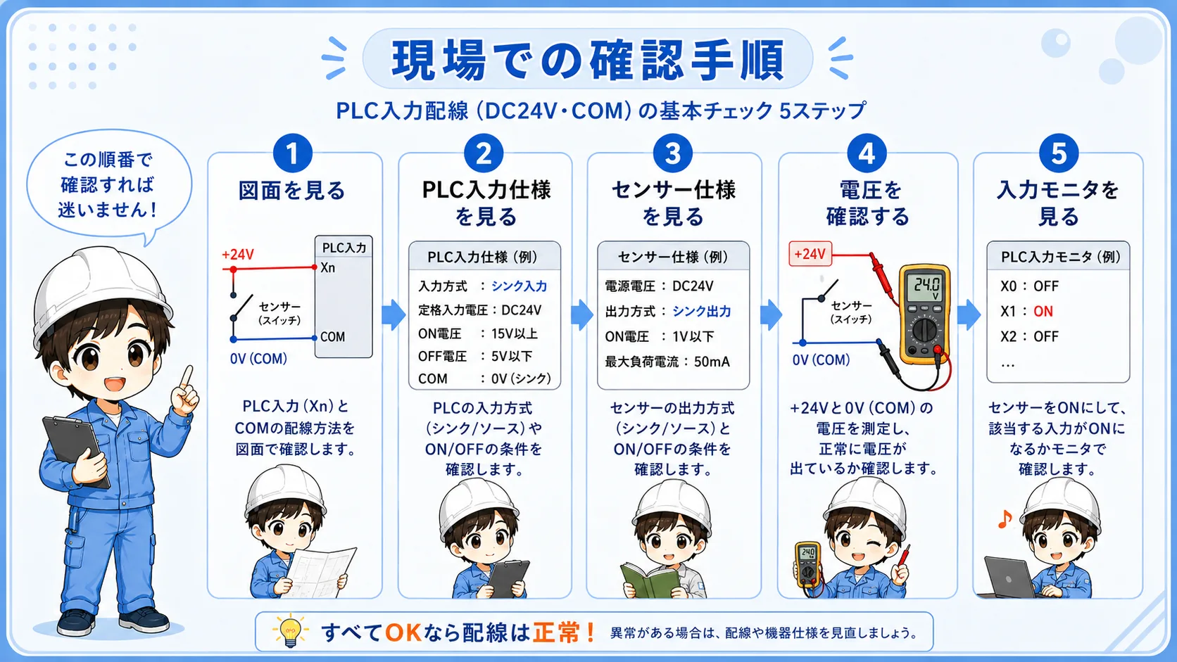 DC24VのCOM配線を現場で確認するチェック手順図
