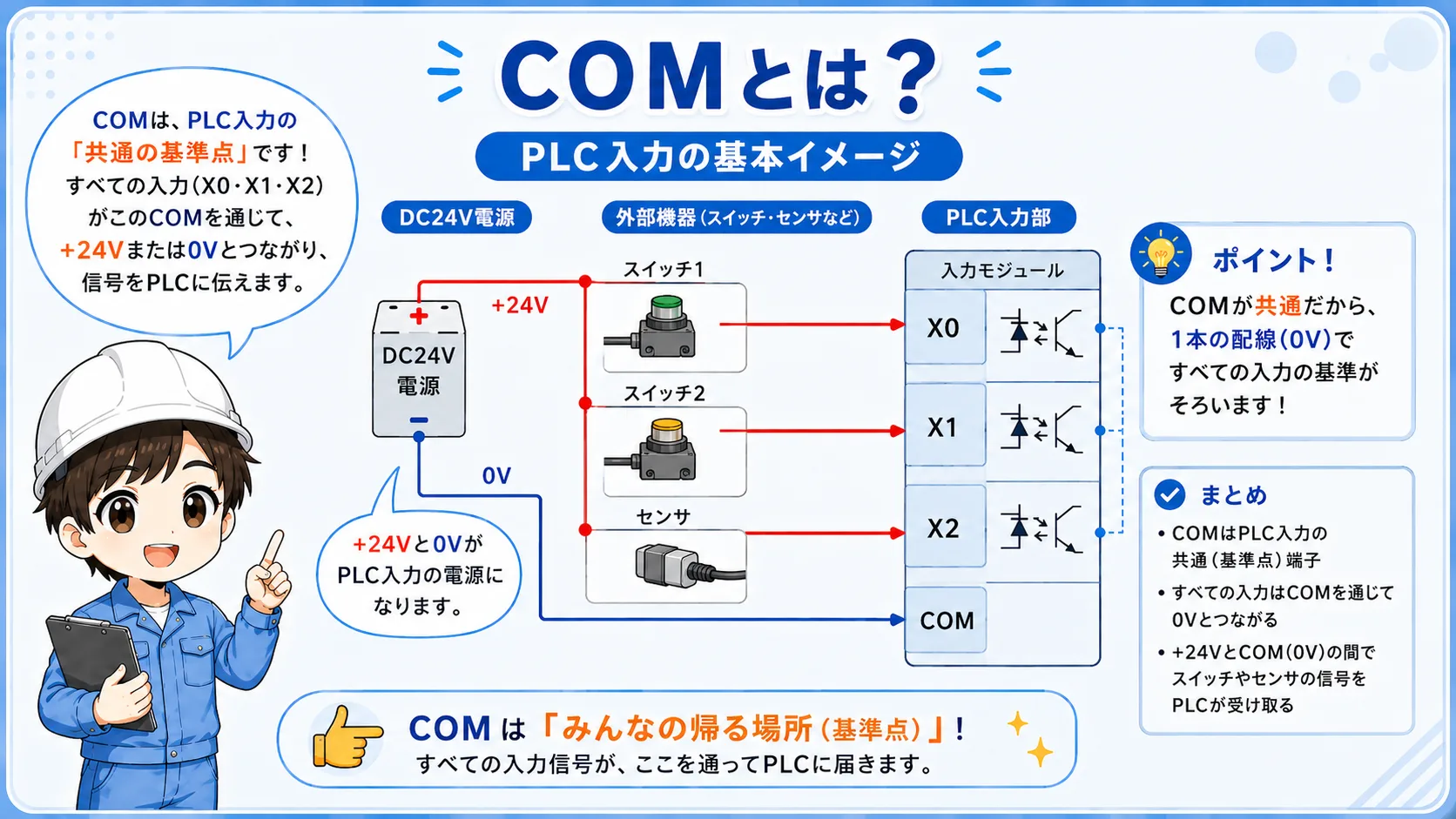 PLC入力のCOM、+24V、0Vの基本イメージ