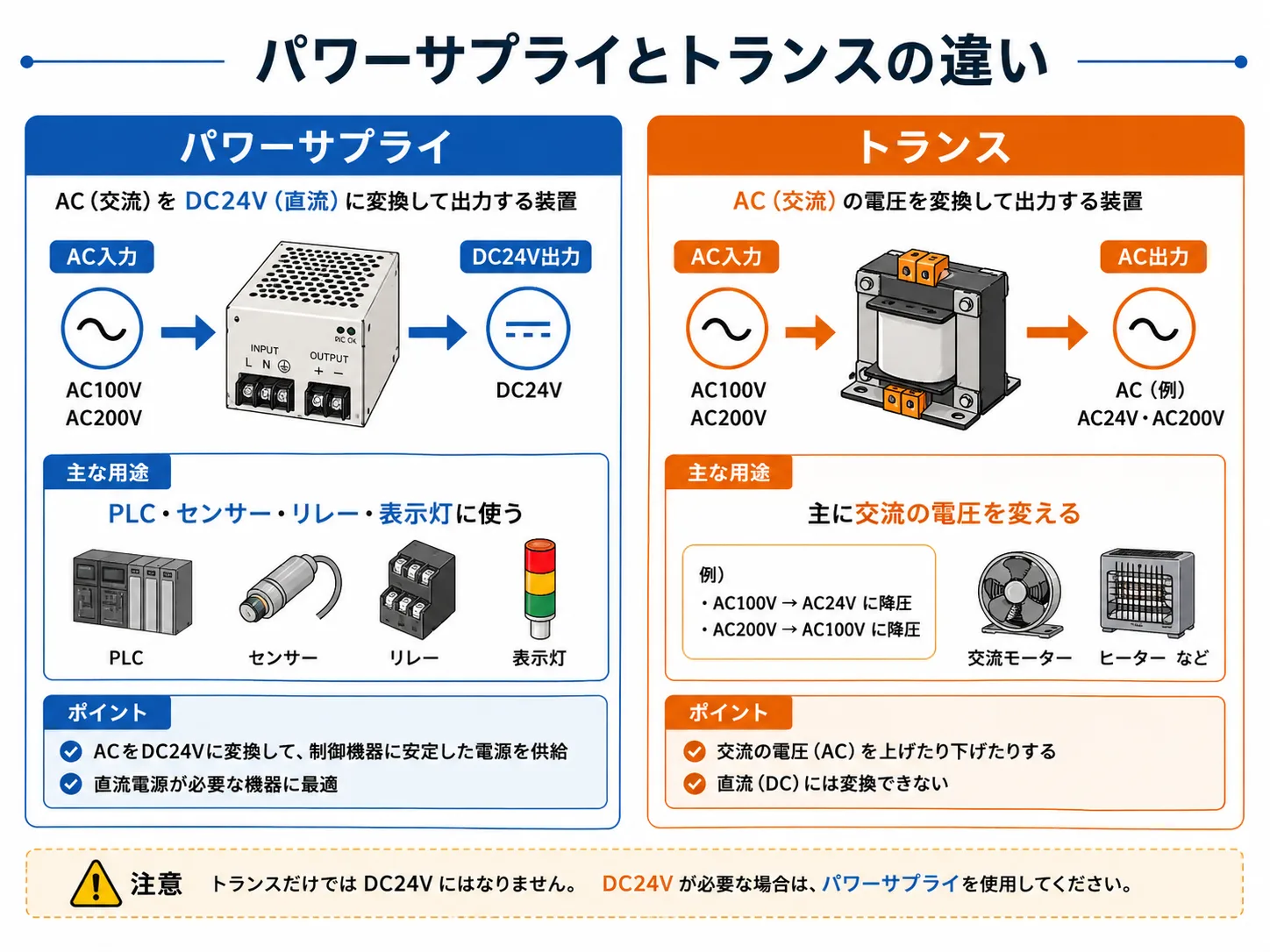 パワーサプライとトランスの違いを比較した図解
