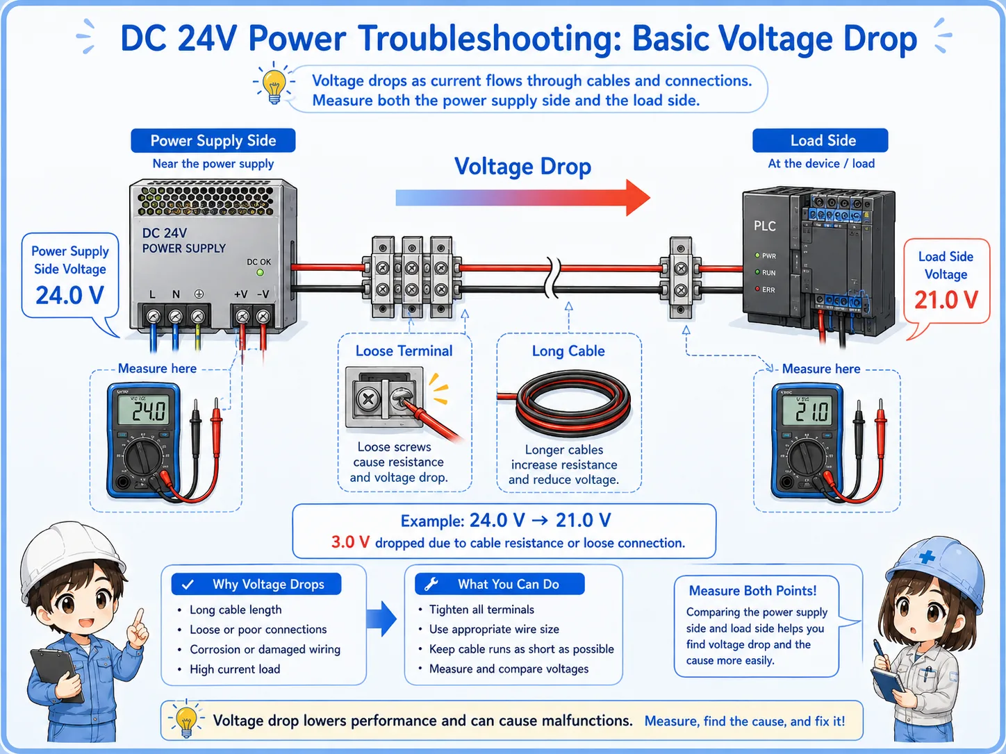 Diagram explaining voltage drop between a DC 24V power supply and a remote device through wiring and terminals