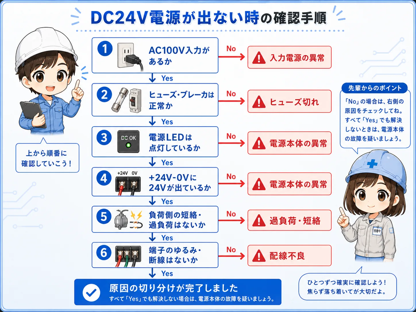 DC24V電源が落ちる時の確認手順を示すフロー図