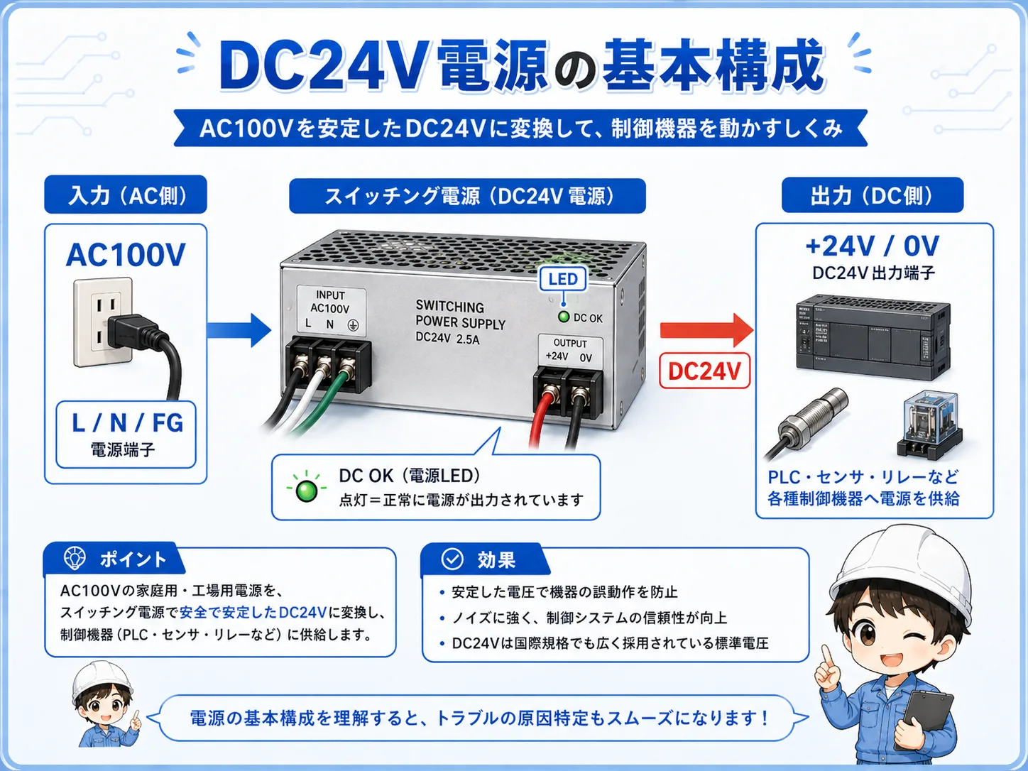 DC24V電源とPLC、センサー、電磁弁などの負荷の基本構成を示す図
