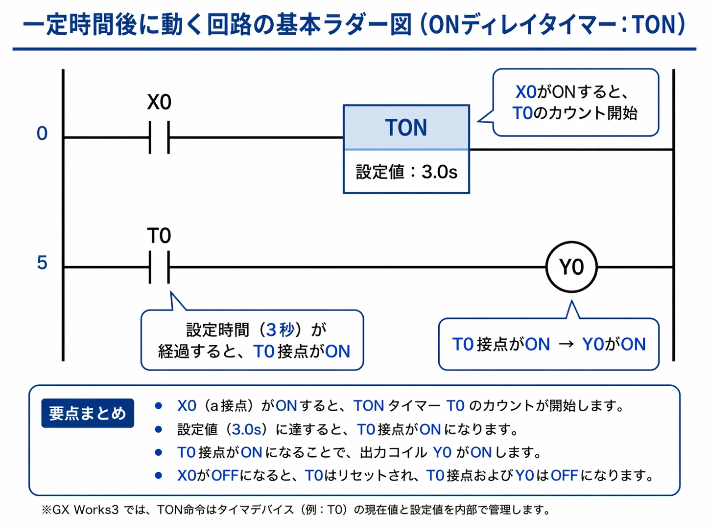 遅延起動回路の簡易ラダー例
