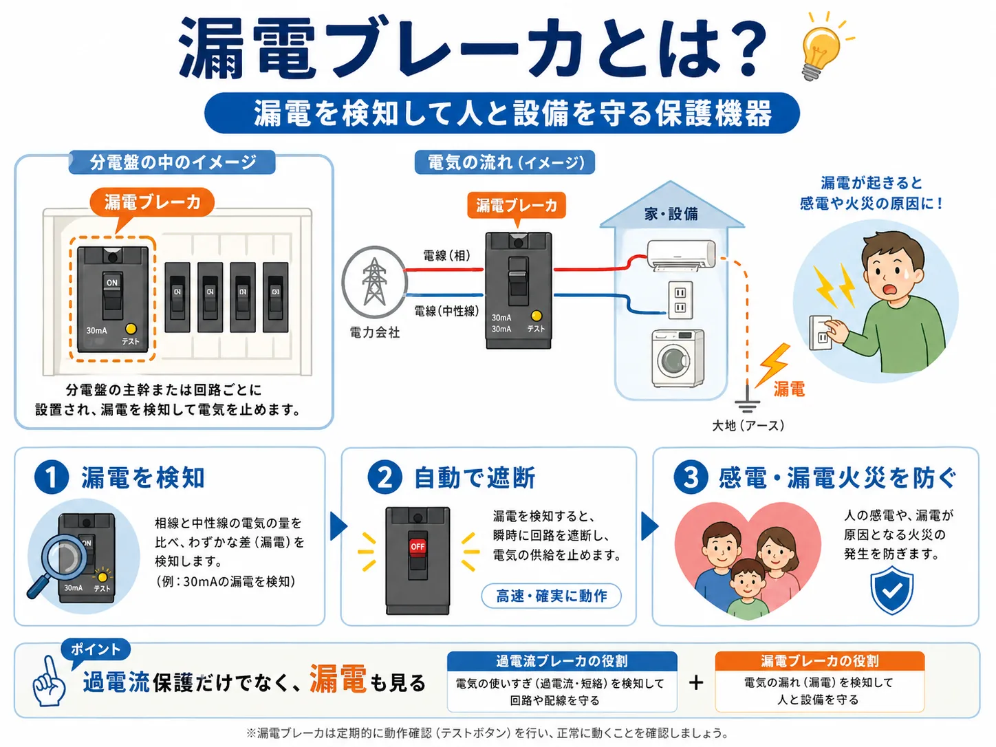 漏電ブレーカとは何かを示す分電盤内と漏電検知の図解