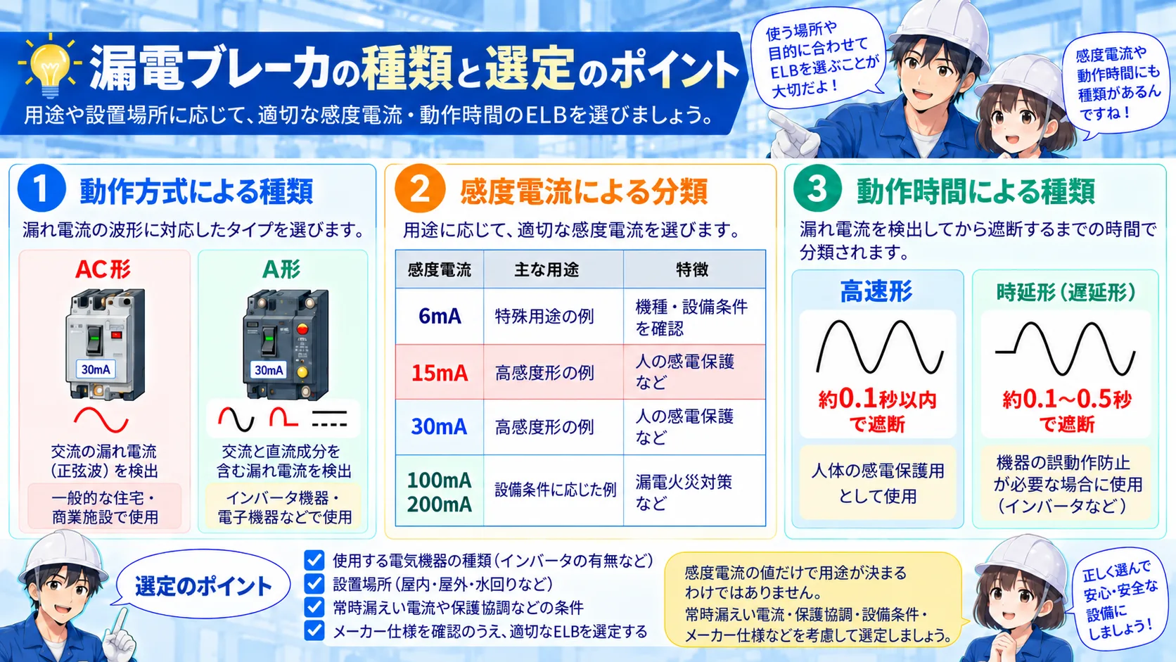 漏電ブレーカのAC形とA形、感度電流、動作時間、選定時の確認ポイントをまとめた図。