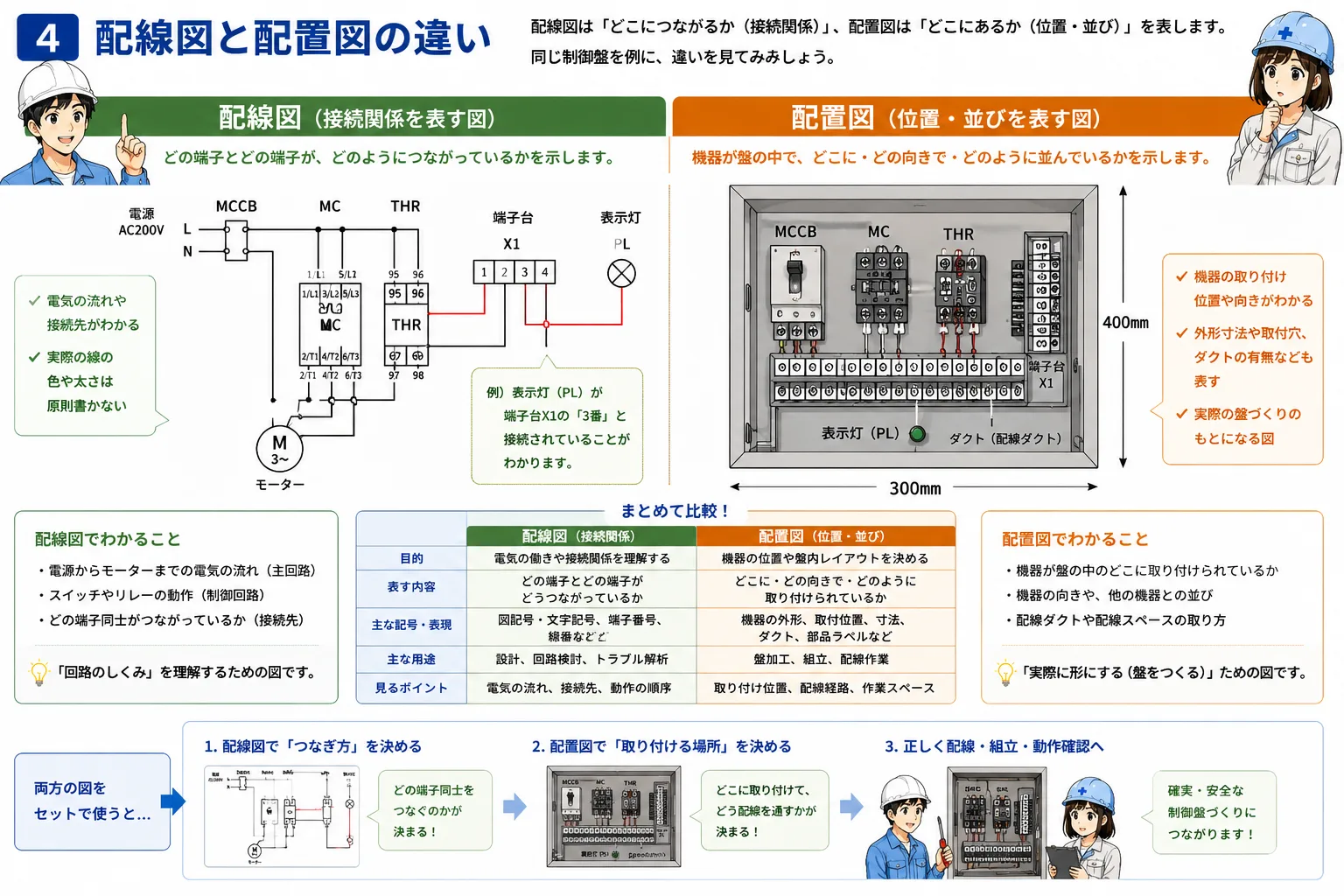 回路図・配線図・配置図の役割を比較した概念図