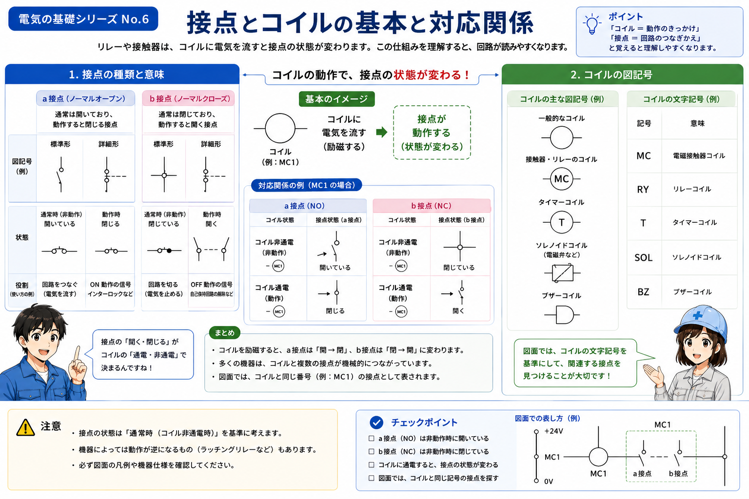 コイルと接点の対応関係を初心者向けに示した概念図