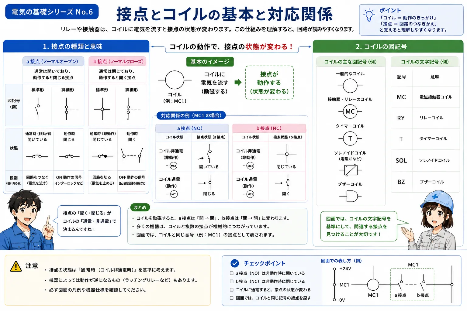 コイルと接点の対応関係を初心者向けに示した概念図