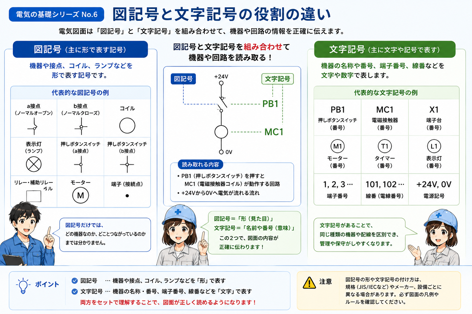 図記号と文字記号の役割の違いを示す概念図