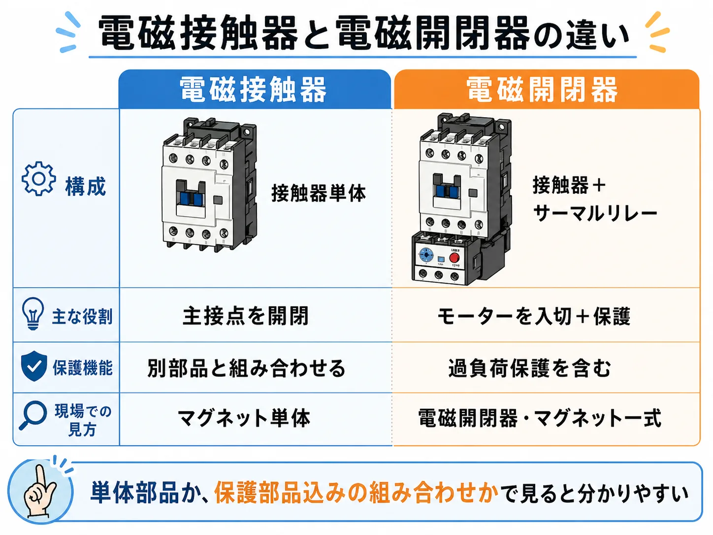 電磁接触器と電磁開閉器の違いを比較する図解