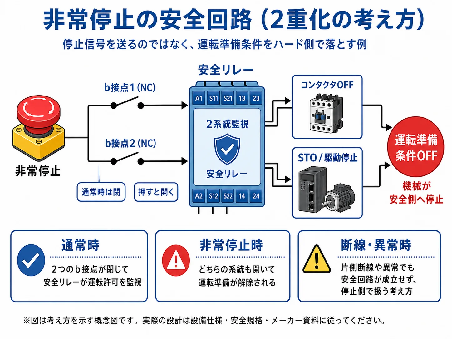 非常停止スイッチのb接点2系統と安全リレーで運転準備条件を落とす考え方
