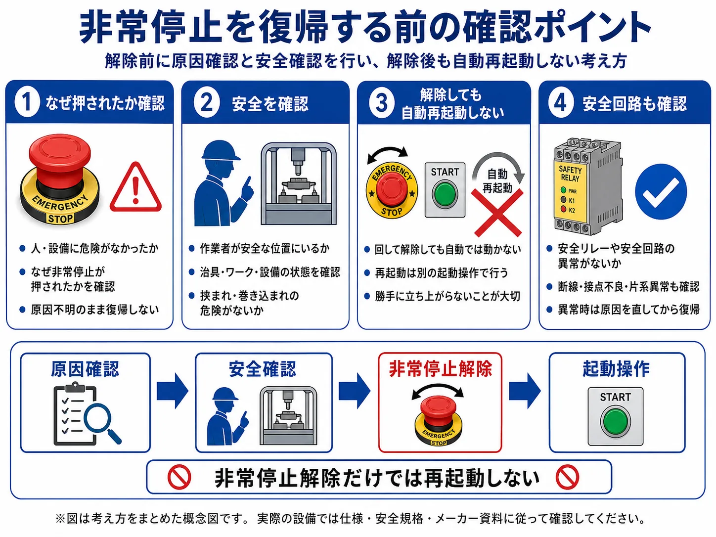 非常停止を復帰する前の確認ポイント