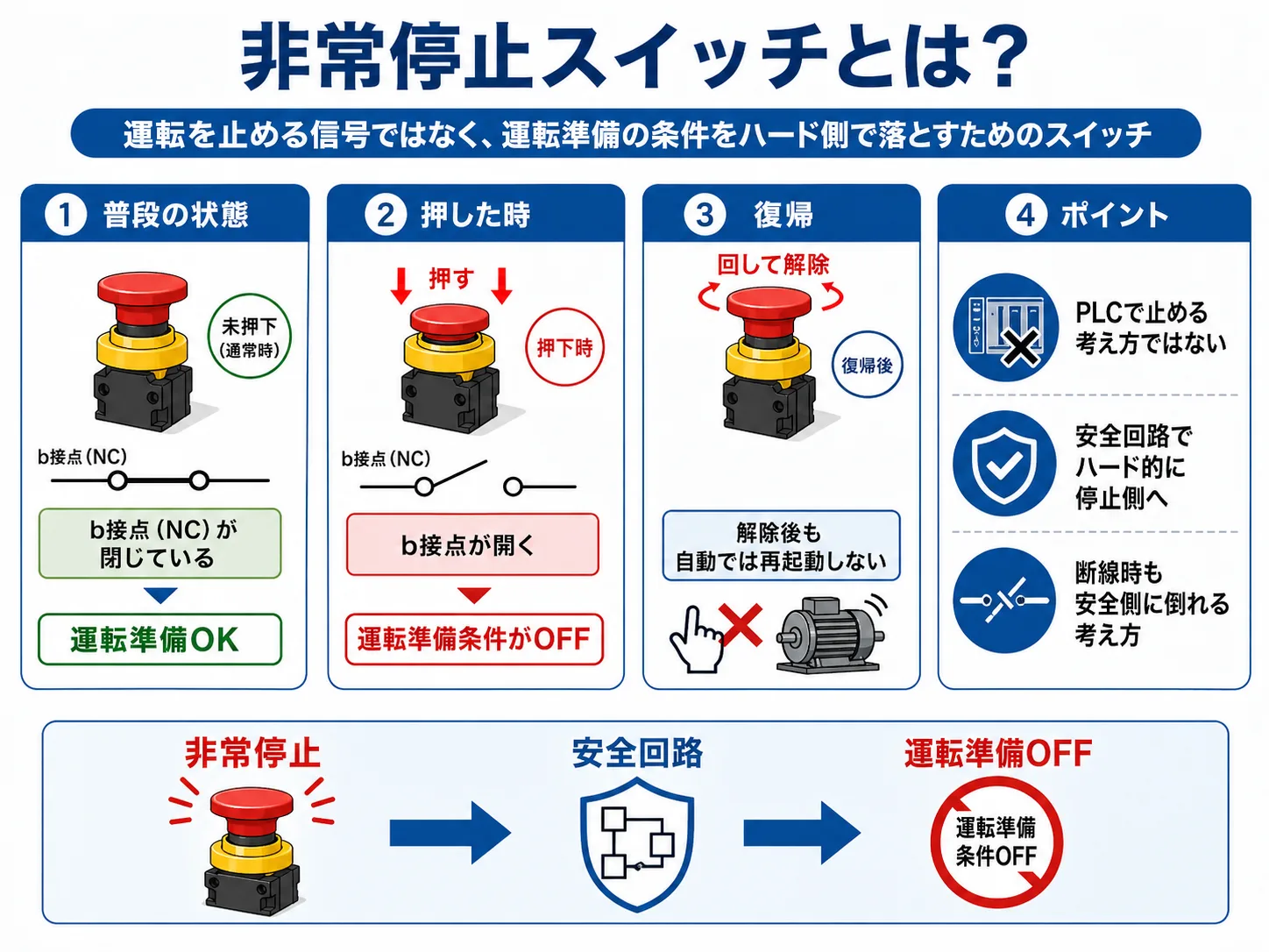 非常停止スイッチの基本と運転準備条件を落とす考え方