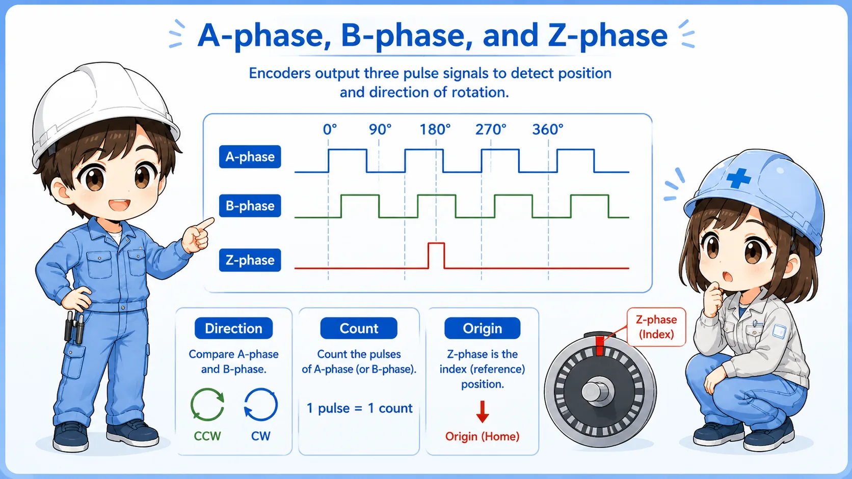 A phase B phase and Z phase encoder signal explanation