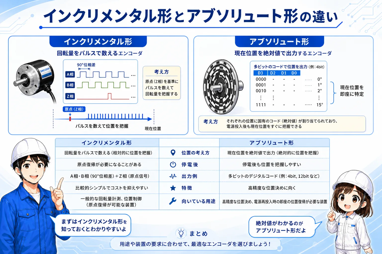 インクリメンタル形とアブソリュート形エンコーダの違いを比較した図