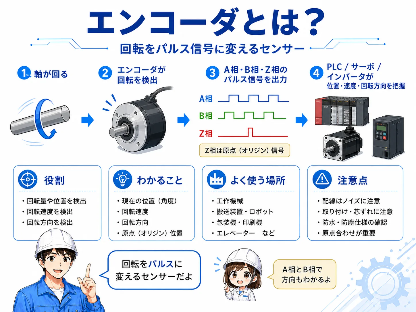 エンコーダの役割とパルス信号の基本を示した解説図