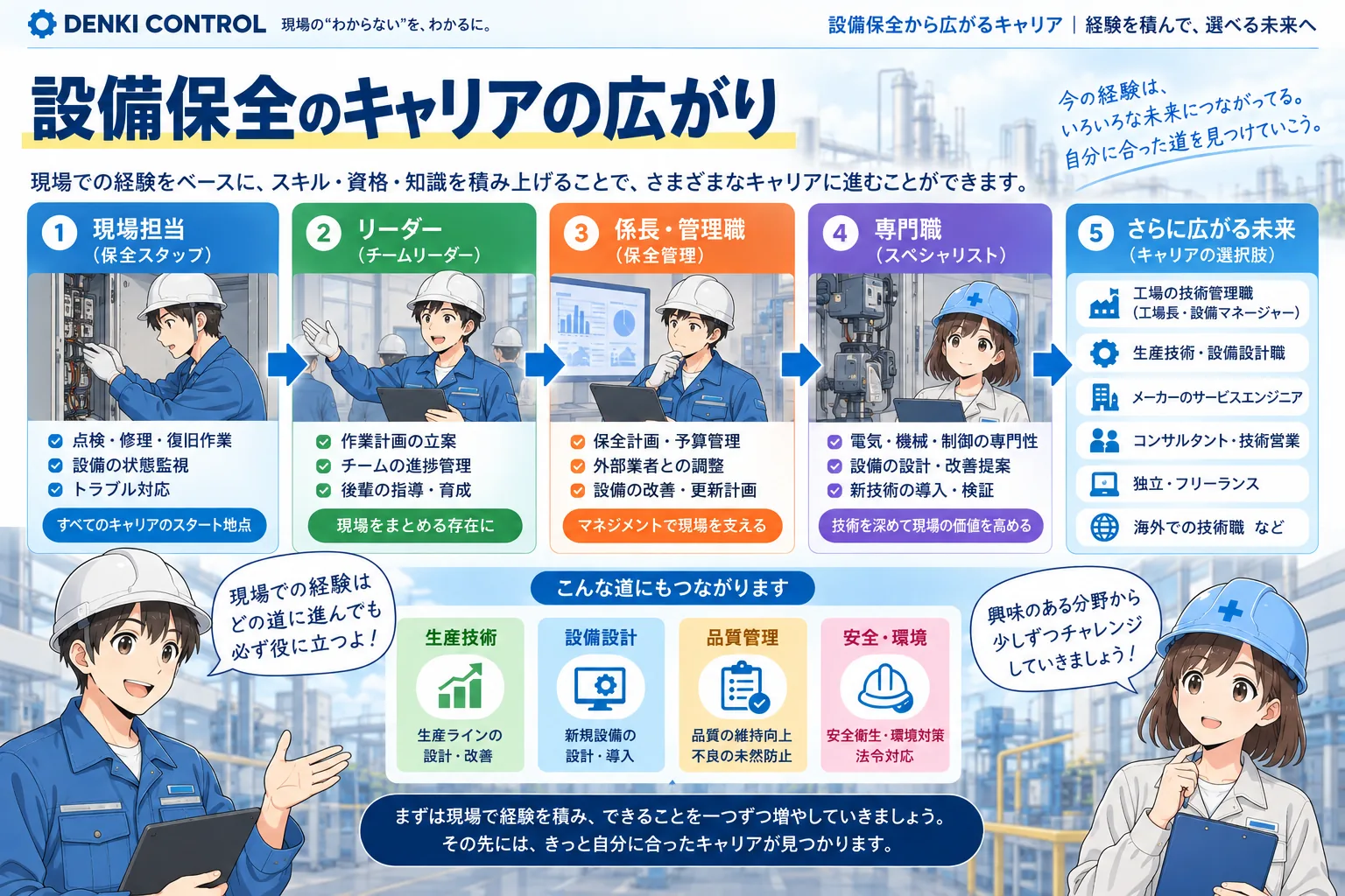 設備保全の現場担当からリーダー・管理職・専門職や関連職種へ広がるキャリアマップ