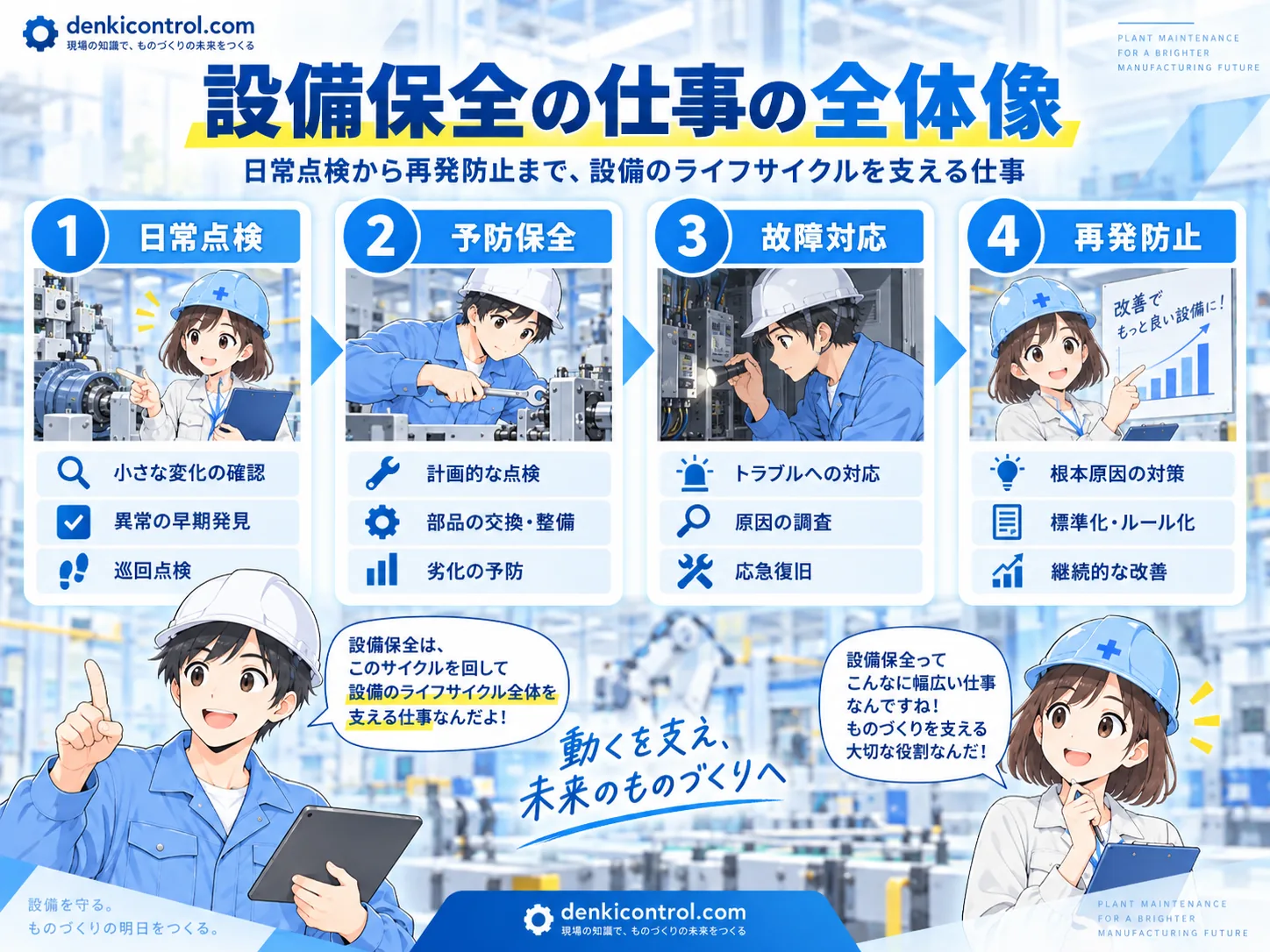 設備保全の仕事を日常点検・予防保全・故障対応・再発防止の4工程で整理した図