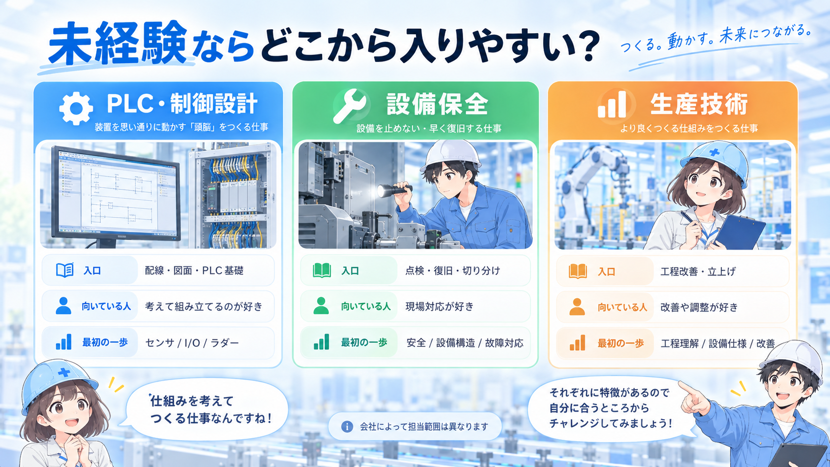 PLC・制御設計、設備保全、生産技術の入口、向いている人、最初の一歩を比較した図