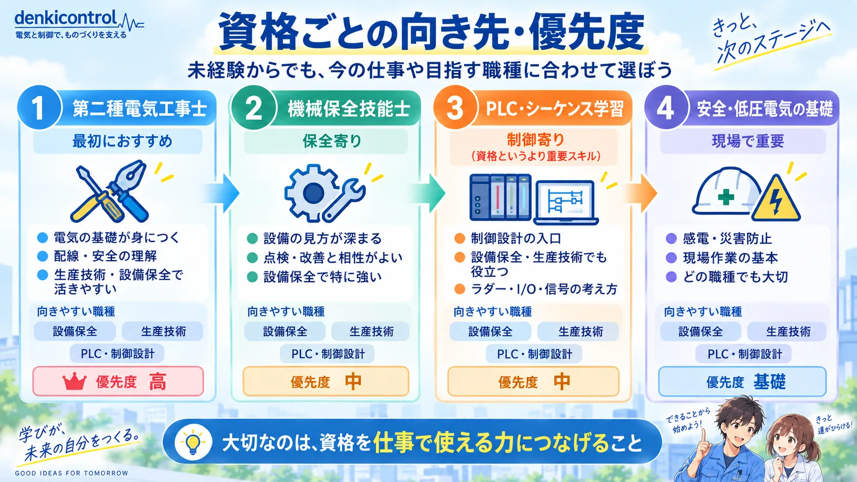 第二種電気工事士、機械保全技能士、PLC学習、安全・低圧電気の基礎を職種別に比較した図