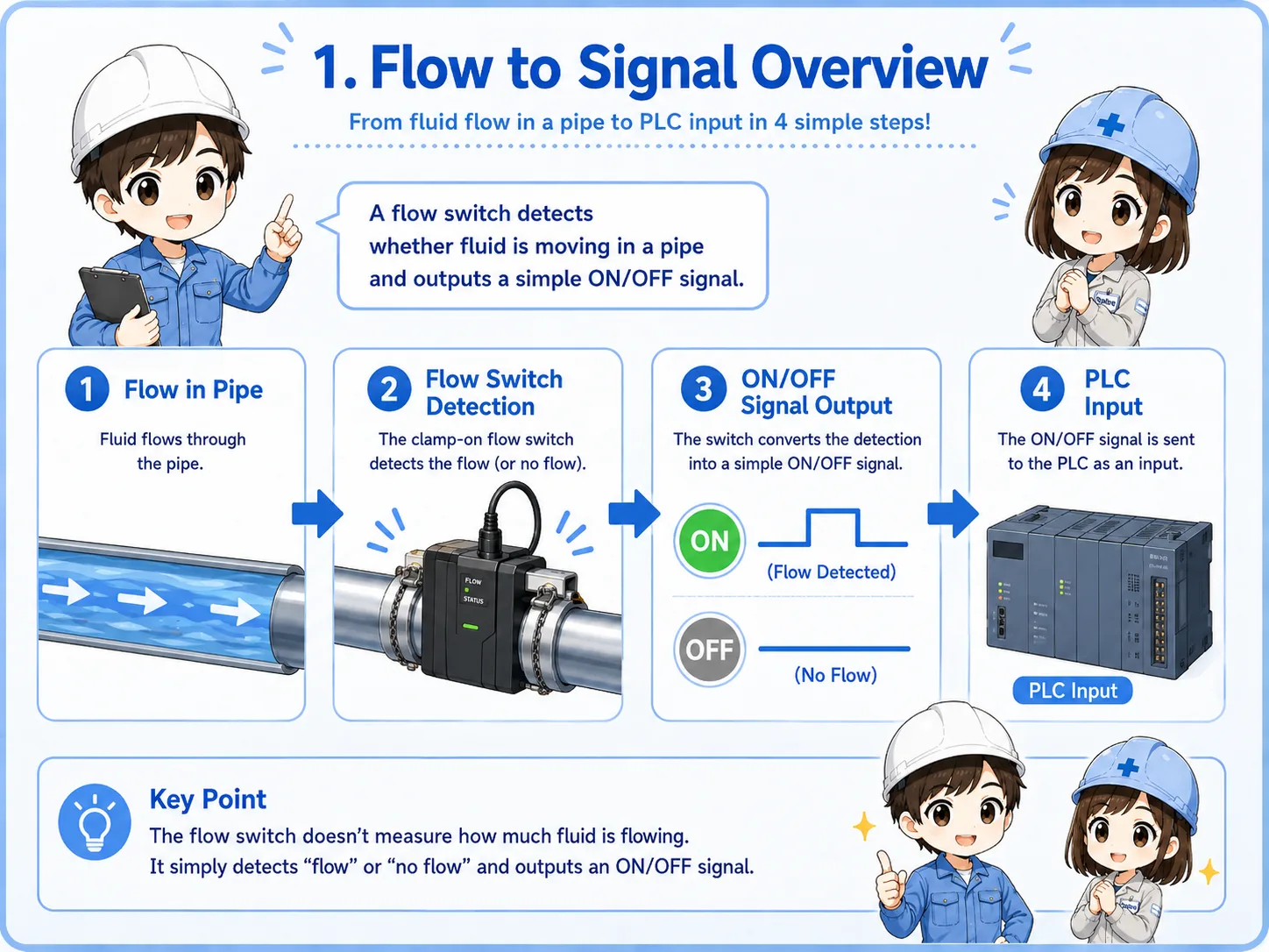 Overview of a flow switch detecting flow in a pipe and sending a signal