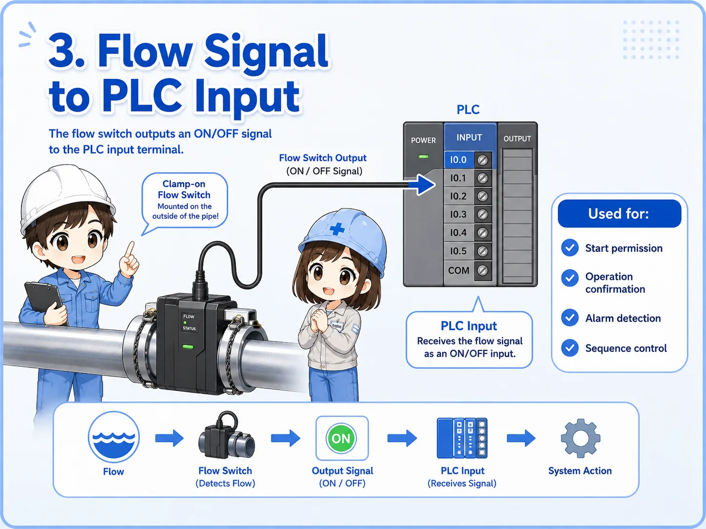 Flow switch connected to PLC input for control logic