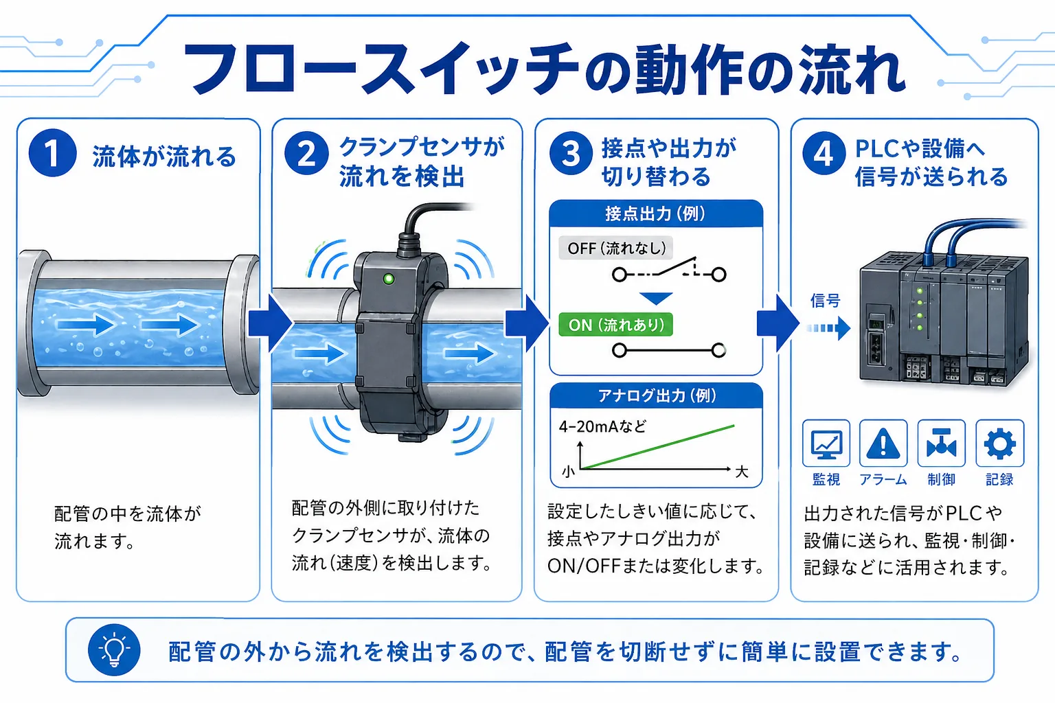 フロースイッチの動作の流れ。流体が流れる、クランプセンサが検出、接点や出力が切り替わる、PLCや設備へ信号が送られる流れ