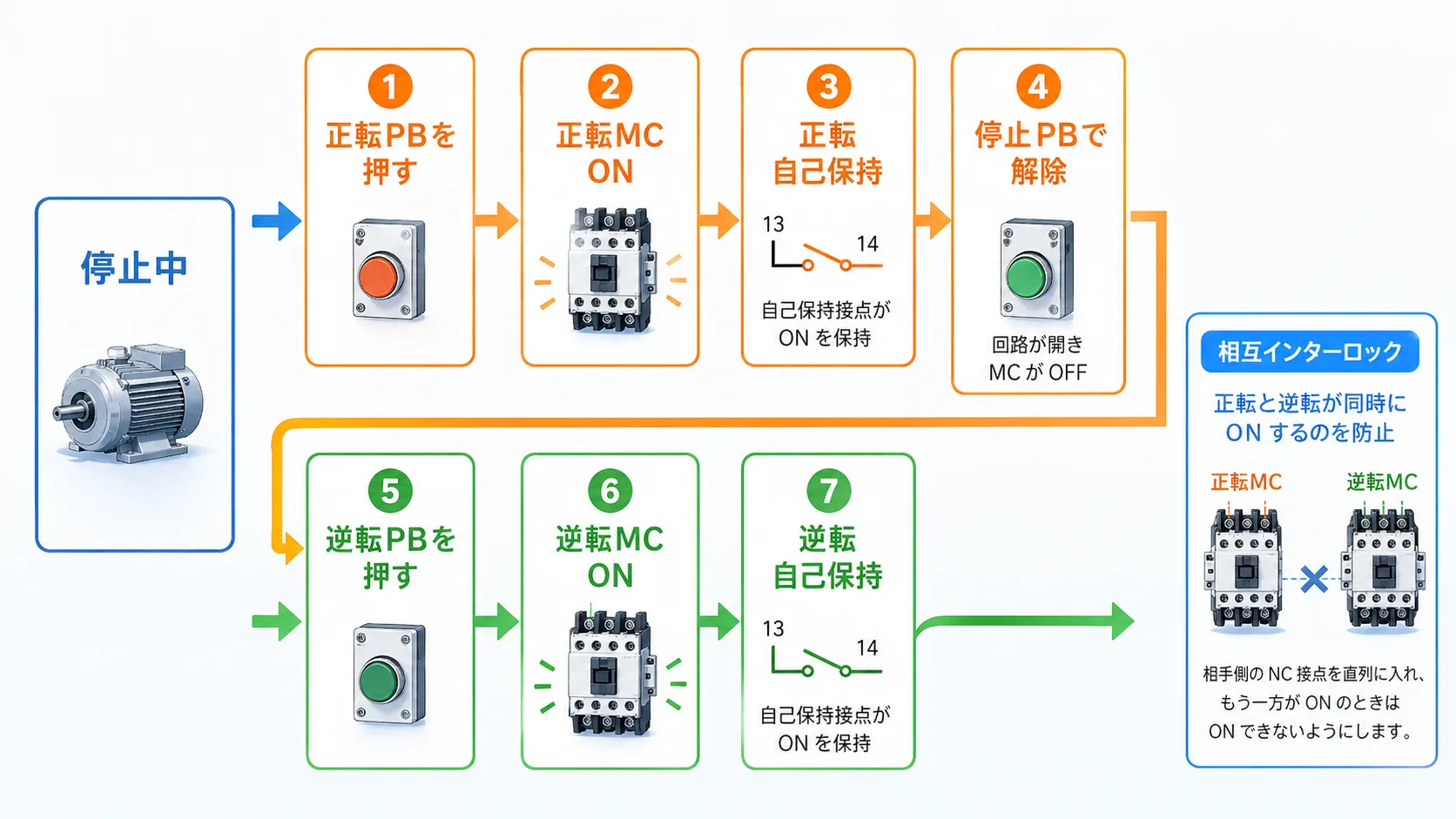 正転・逆転回路の動作順序を示す図