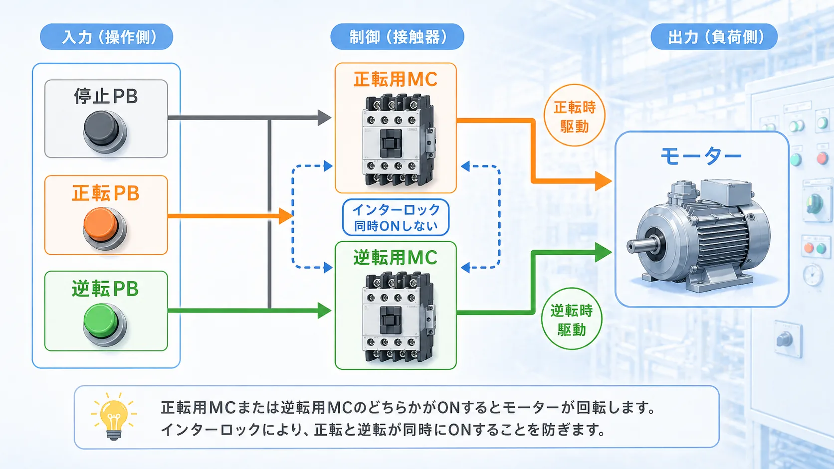正転・逆転回路の基本構成を示す概要図