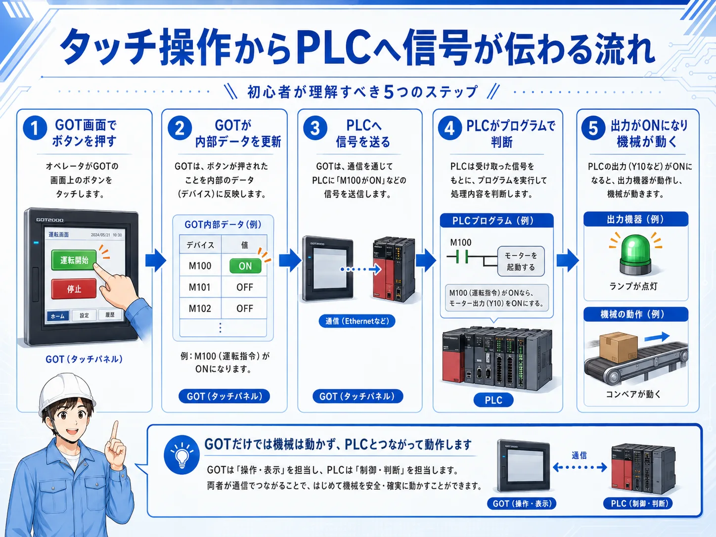 タッチパネルが動かない時の確認手順を示すフロー図