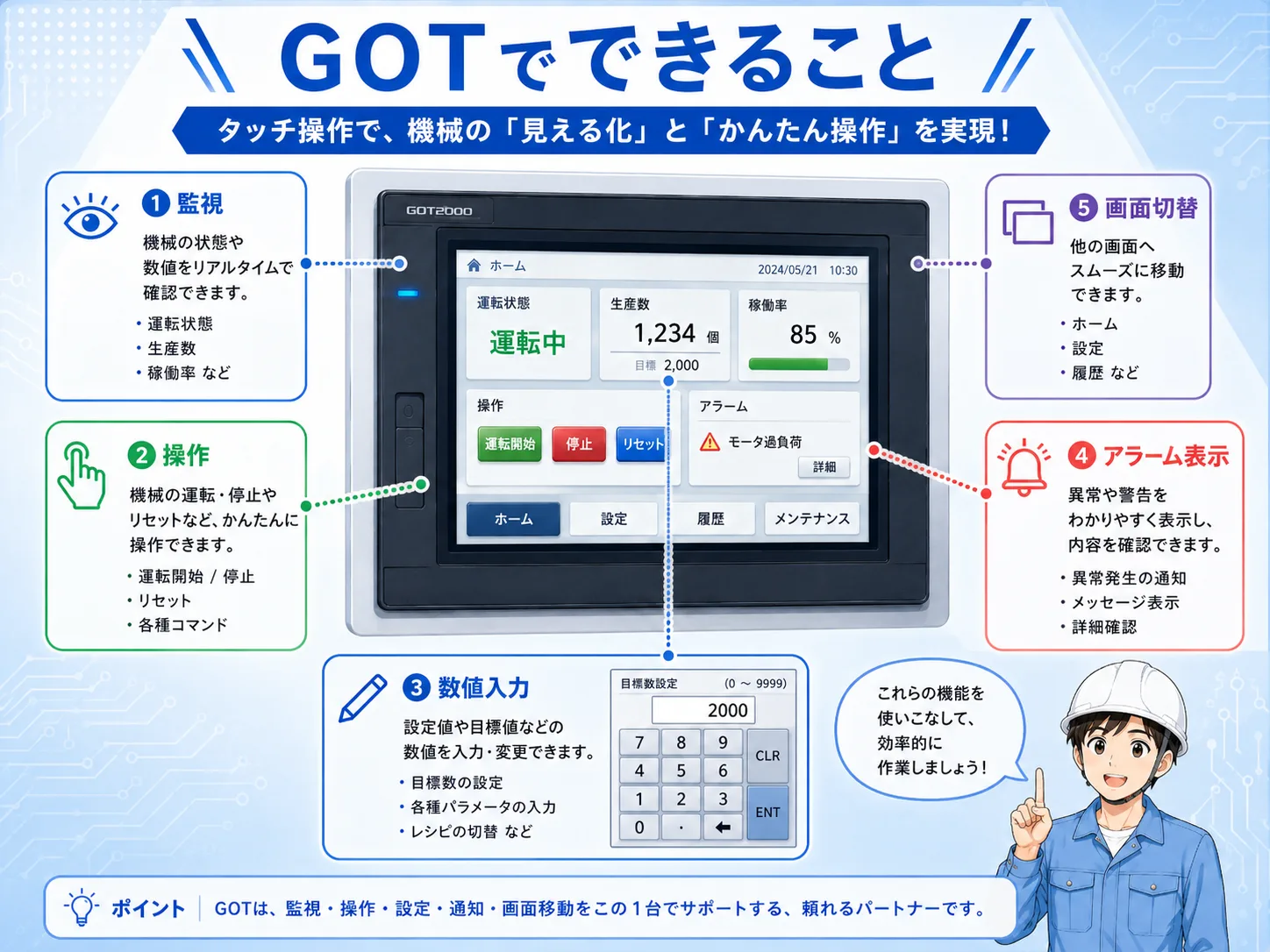GOT・タッチパネルとPLCの基本構成を示す図