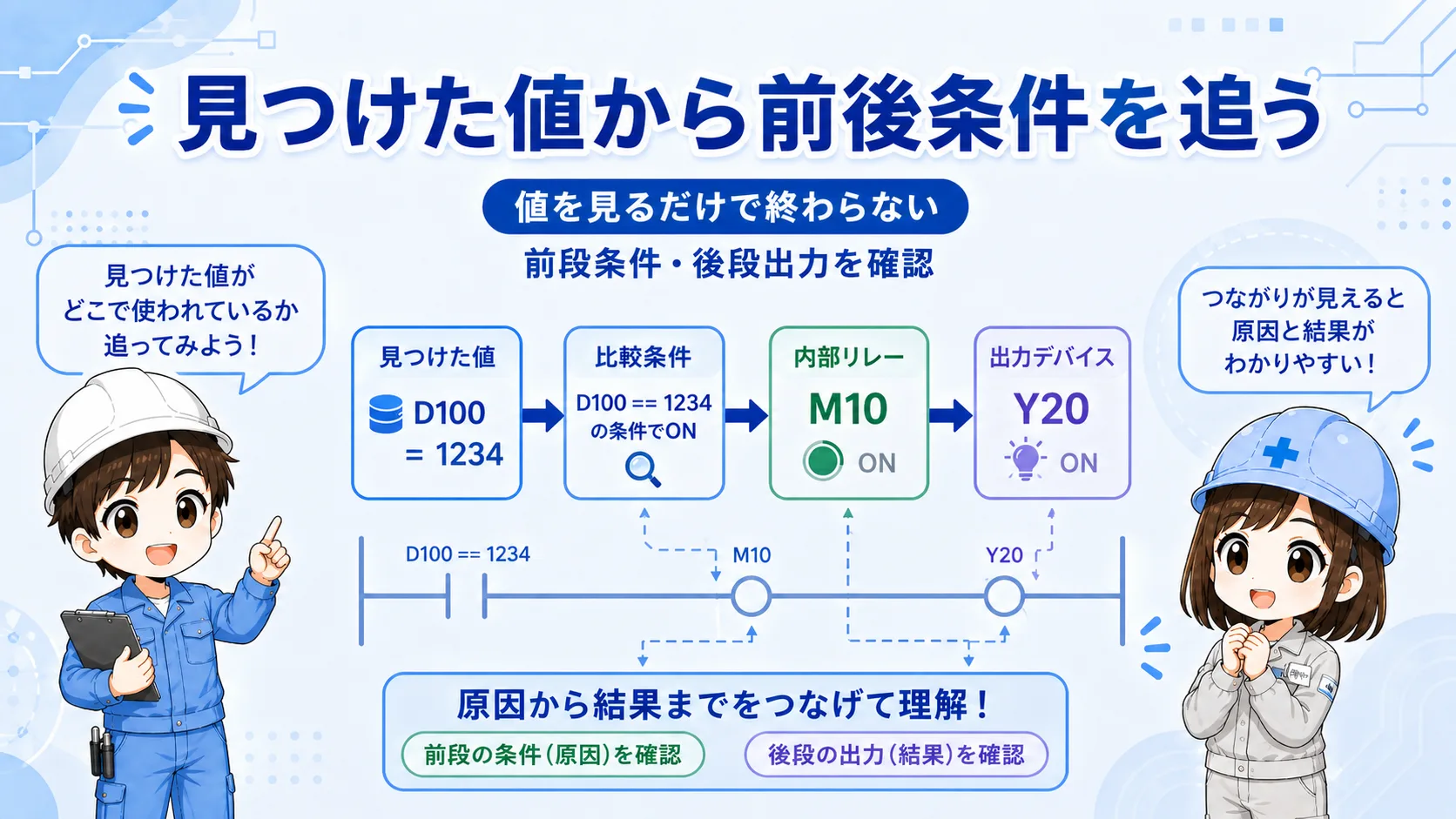 見つけたデバイス値からラダーの前後条件を追う図