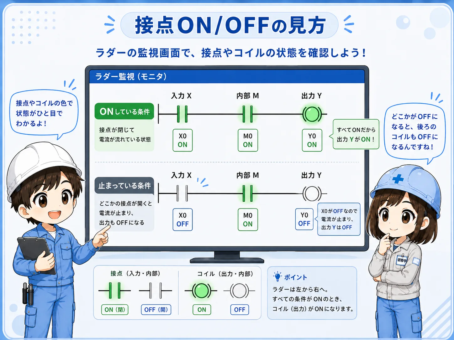 ラダーの接点とコイルのON/OFF表示を確認する図
