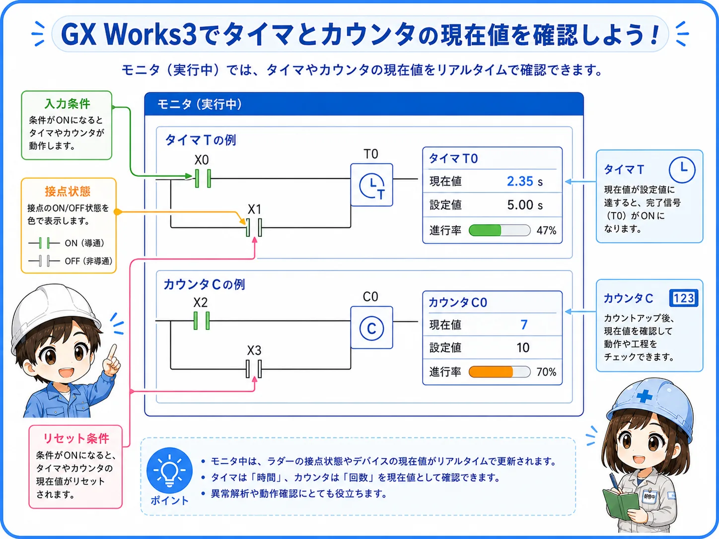 GX Works3でタイマとカウンタの現在値を見る図