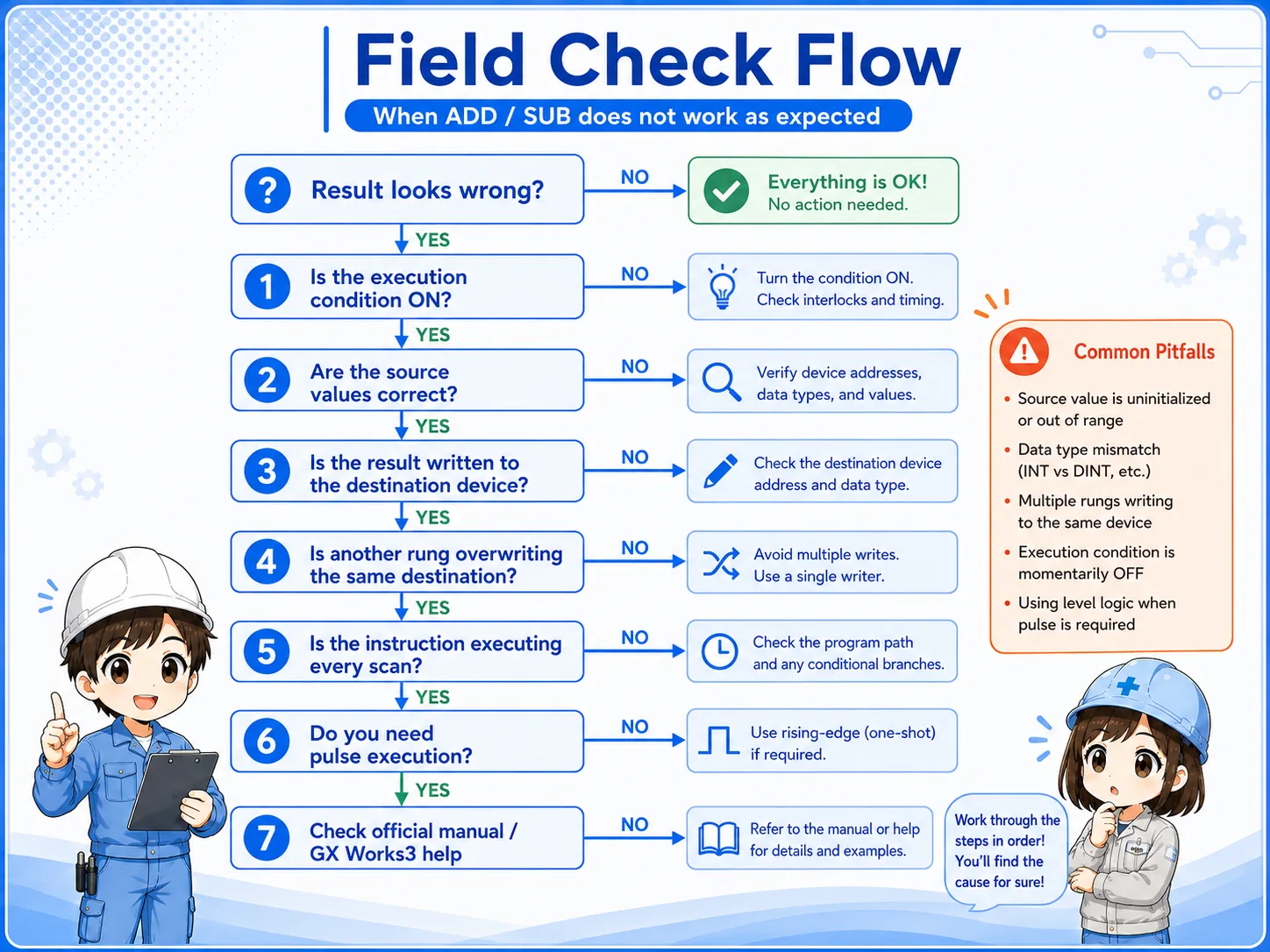 Field check flow for ADD and SUB instruction troubleshooting