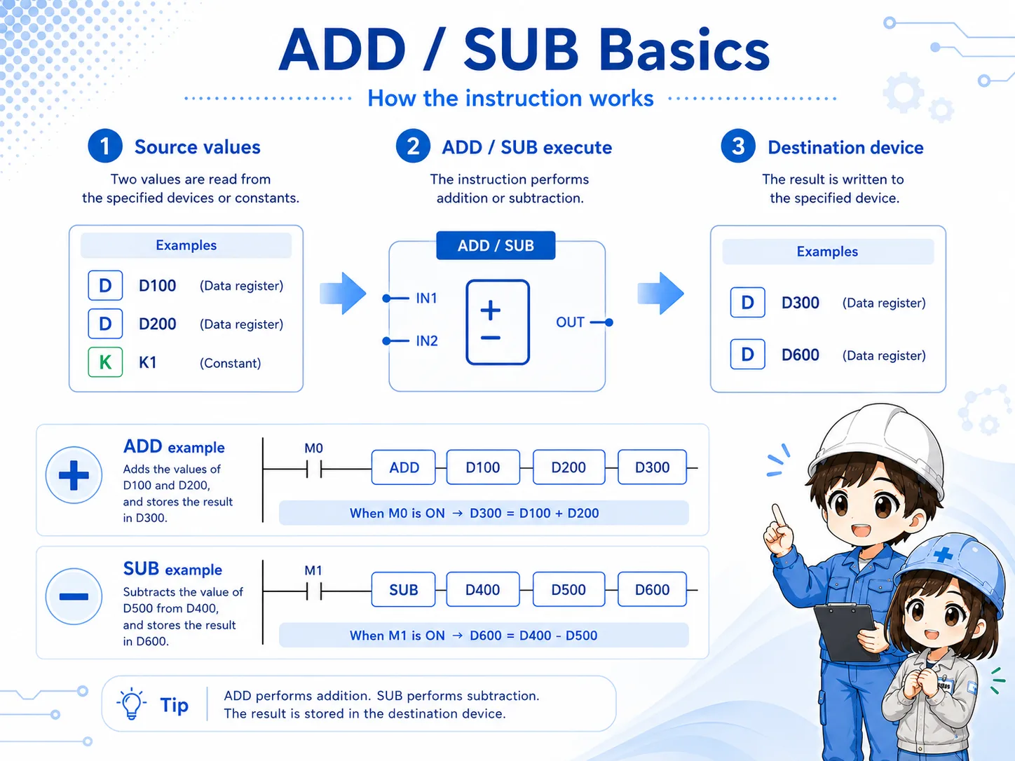Overview of ADD and SUB instructions calculating values and storing the result
