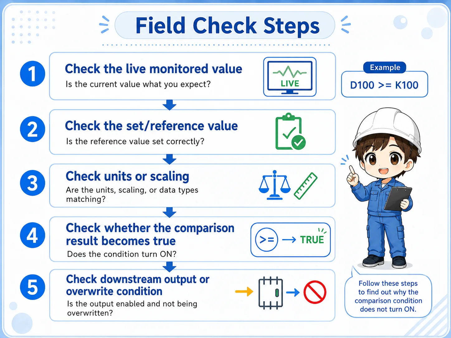 Field check flow for a comparison condition that does not turn ON