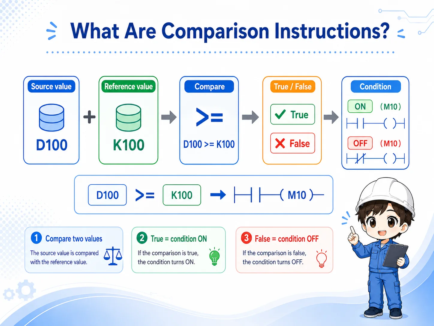 Overview of a comparison instruction judging two values in ladder logic